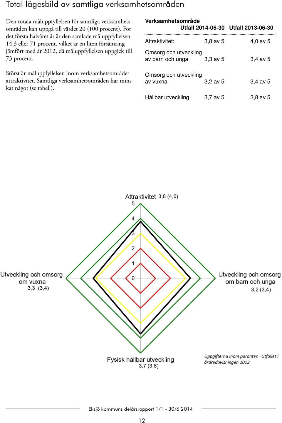 procent. Störst är måluppfyllelsen inom verksamhetsområdet attraktivitet. Samtliga verksamhetsområden har minskat något (se tabell).