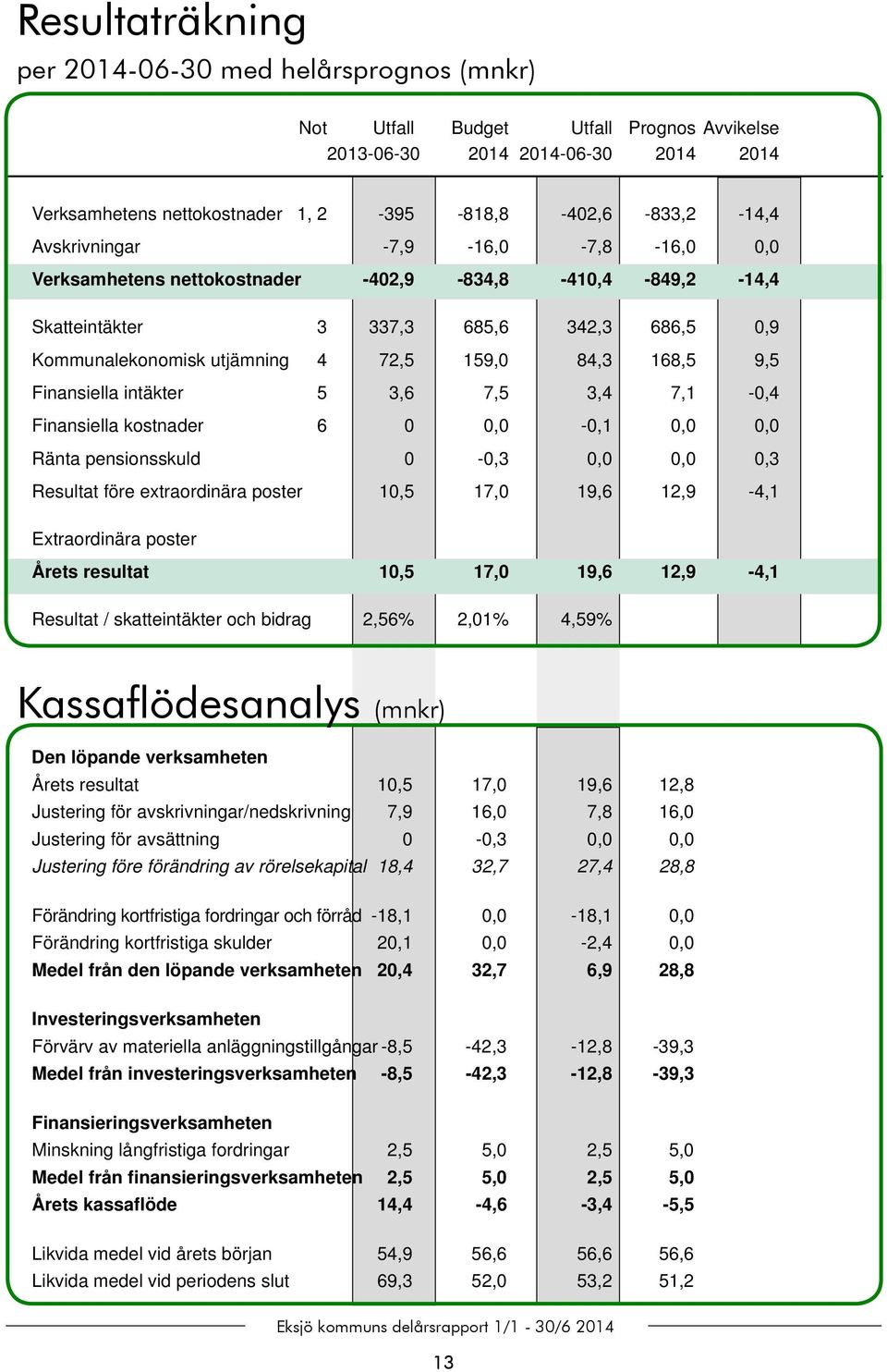 Finansiella intäkter 5 3,6 7,5 3,4 7,1-0,4 Finansiella kostnader 6 0 0,0-0,1 0,0 0,0 Ränta pensionsskuld 0-0,3 0,0 0,0 0,3 Resultat före extraordinära poster 10,5 17,0 19,6 12,9-4,1 Extraordinära