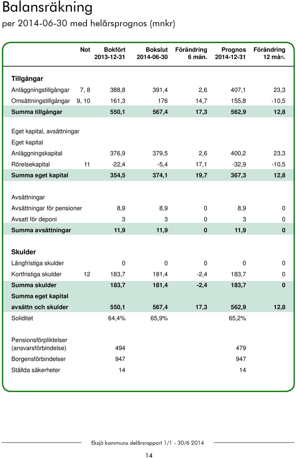 kapital Anläggningskapital 376,9 379,5 2,6 400,2 23,3 Rörelsekapital 11-22,4-5,4 17,1-32,9-10,5 Summa eget kapital 354,5 374,1 19,7 367,3 12,8 Avsättningar Avsättningar för pensioner 8,9 8,9 0 8,9 0