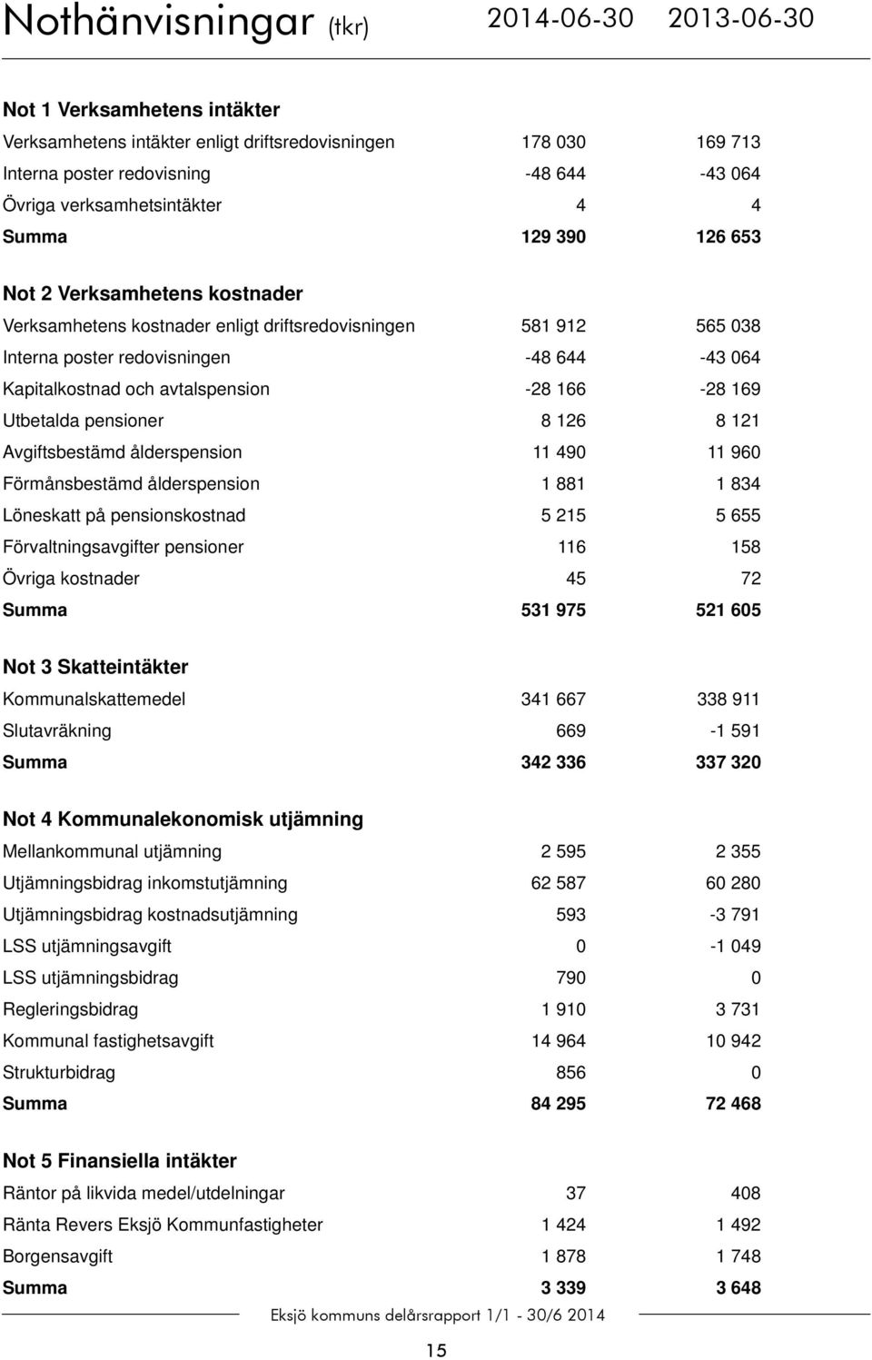 Kapitalkostnad och avtalspension -28 166-28 169 Utbetalda pensioner 8 126 8 121 Avgiftsbestämd ålderspension 11 490 11 960 Förmånsbestämd ålderspension 1 881 1 834 Löneskatt på pensionskostnad 5 215