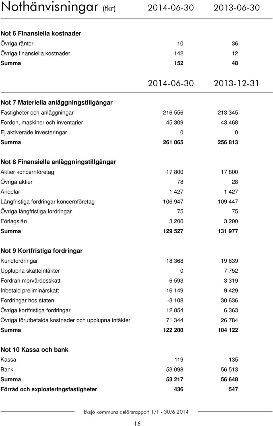 anläggningstillgångar Aktier koncernföretag 17 800 17 800 Övriga aktier 78 28 Andelar 1 427 1 427 Långfristiga fordringar koncernföretag 106 947 109 447 Övriga långfristiga fordringar 75 75