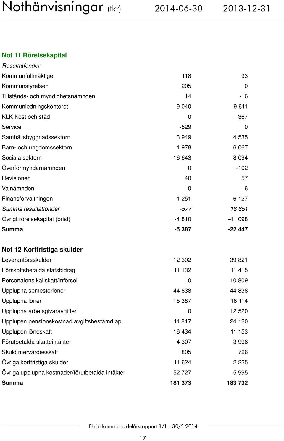 Valnämnden 0 6 Finansförvaltningen 1 251 6 127 Summa resultatfonder -577 18 651 Övrigt rörelsekapital (brist) -4 810-41 098 Summa -5 387-22 447 Not 12 Kortfristiga skulder Leverantörsskulder 12 302