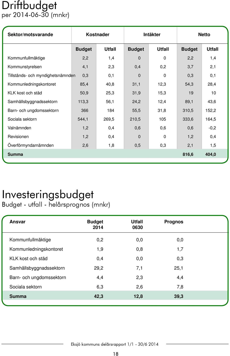 89,1 43,6 Barn- och ungdomssektorn 366 184 55,5 31,8 310,5 152,2 Sociala sektorn 544,1 269,5 210,5 105 333,6 164,5 Valnämnden 1,2 0,4 0,6 0,6 0,6-0,2 Revisionen 1,2 0,4 0 0 1,2 0,4