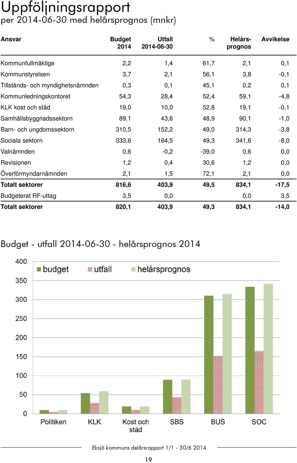 48,9 90,1-1,0 Barn- och ungdomssektorn 310,5 152,2 49,0 314,3-3,8 Sociala sektorn 333,6 164,5 49,3 341,6-8,0 Valnämnden 0,6-0,2-39,0 0,6 0,0 Revisionen 1,2 0,4 30,6 1,2 0,0