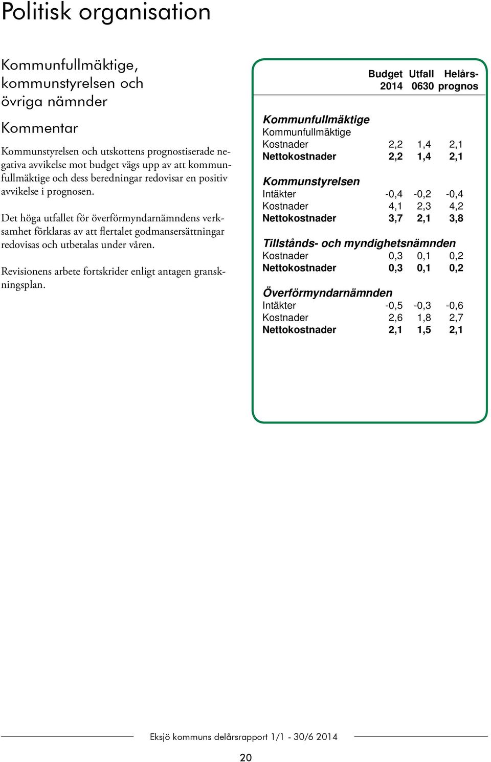 Det höga utfallet för överförmyndarnämndens verksamhet förklaras av att flertalet godmansersättningar redovisas och utbetalas under våren.