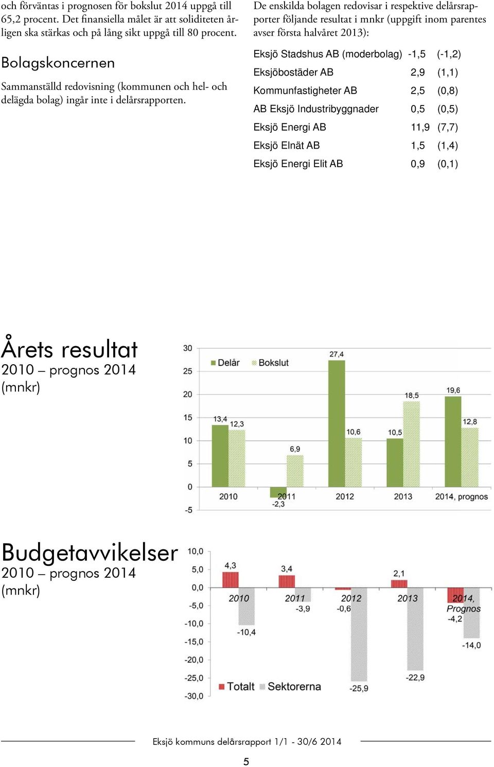 De enskilda bolagen redovisar i respektive delårsrapporter följande resultat i mnkr (uppgift inom parentes avser första halvåret 2013): Eksjö Stadshus AB (moderbolag) -1,5 (-1,2)