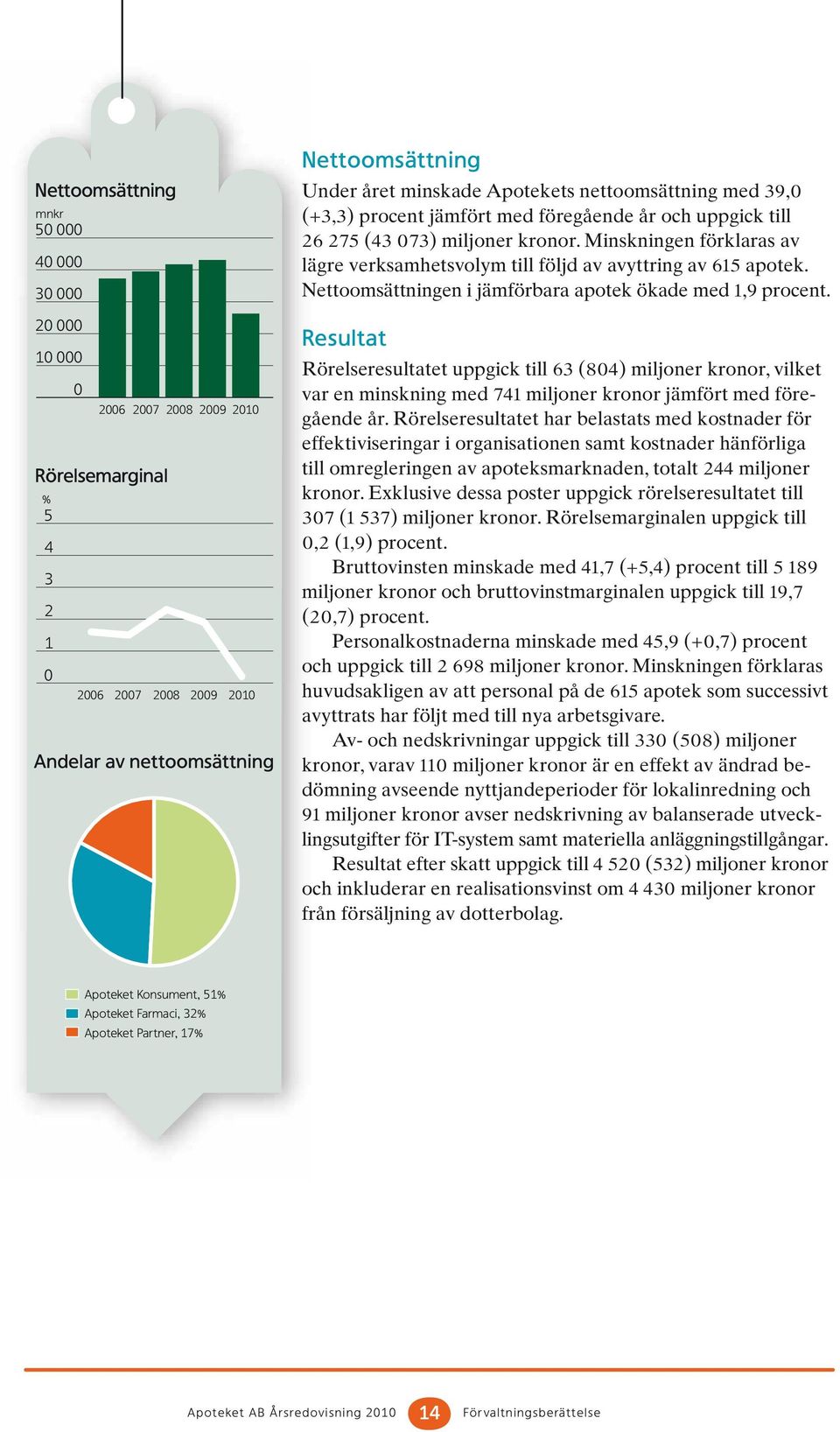 Minskningen förklaras av lägre verksamhetsvolym till följd av avyttring av 615 apotek. Nettoomsättningen i jämförbara apotek ökade med 1,9 procent.