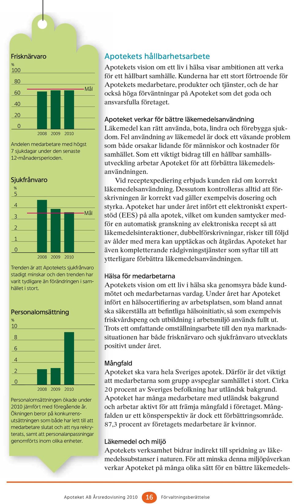 20 0 Andelen medarbetare med högst 7 sjukdagar under den senaste 12-månadersperioden.