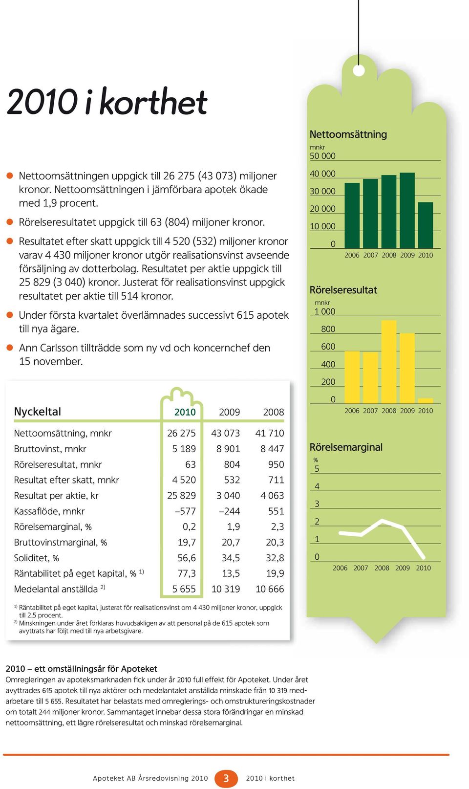 Resultatet efter skatt uppgick till 4 520 (532) miljoner kronor varav 4 430 miljoner kronor utgör realisationsvinst avseende försäljning av dotterbolag.