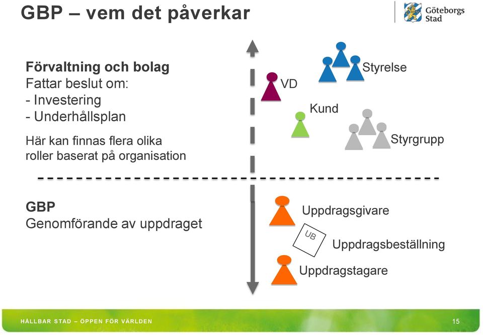 flera olika roller baserat på organisation Styrgrupp GBP