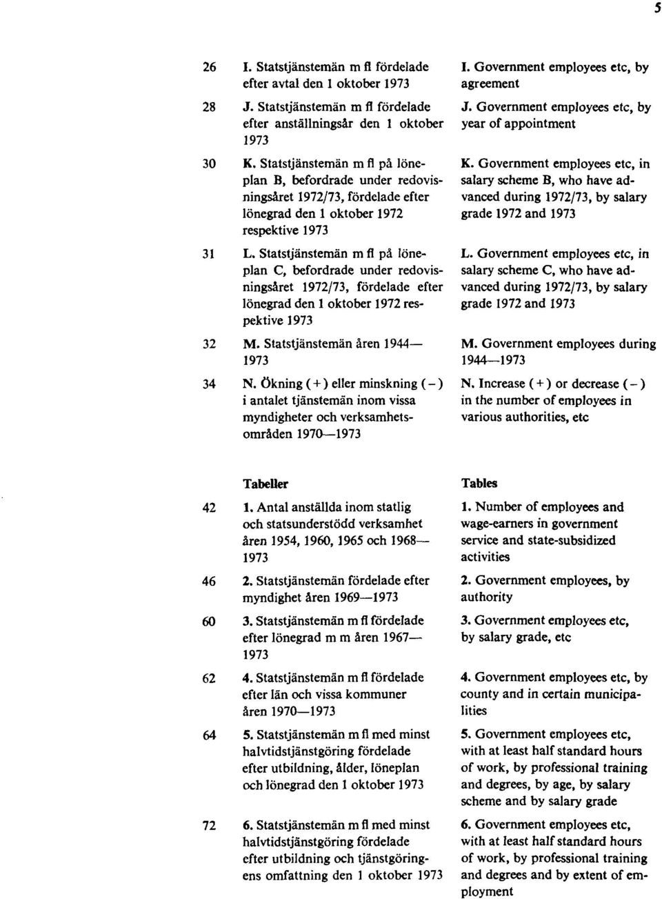 Statstjänstemän m fl på löneplan C, befordrade under redovisningsåret 1972/73, fördelade efter lönegrad den 1 oktober 1972 respektive 1973 32 M. Statstjänstemän åren 1944 1973 34 N.