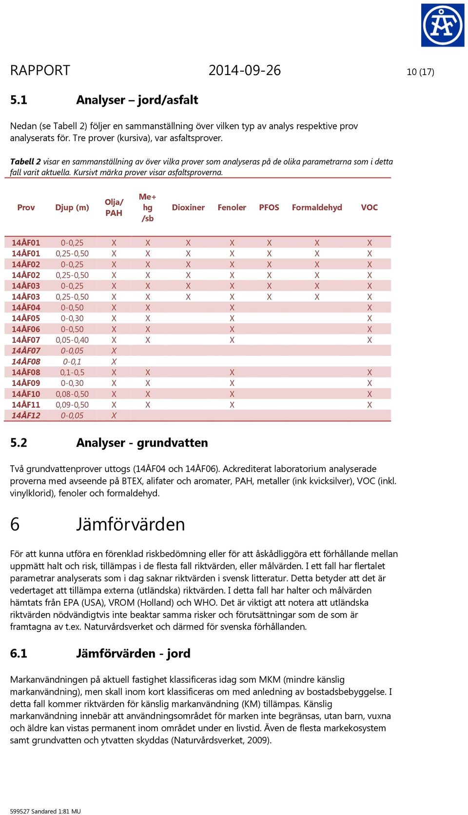 Prov Djup (m) Olja/ PAH Me+ hg /sb Dioxiner Fenoler PFOS Formaldehyd VOC 14ÅF01 00,25 X X X X X X X 14ÅF01 0,250,50 X X X X X X X 14ÅF02 00,25 X X X X X X X 14ÅF02 0,250,50 X X X X X X X 14ÅF03 00,25