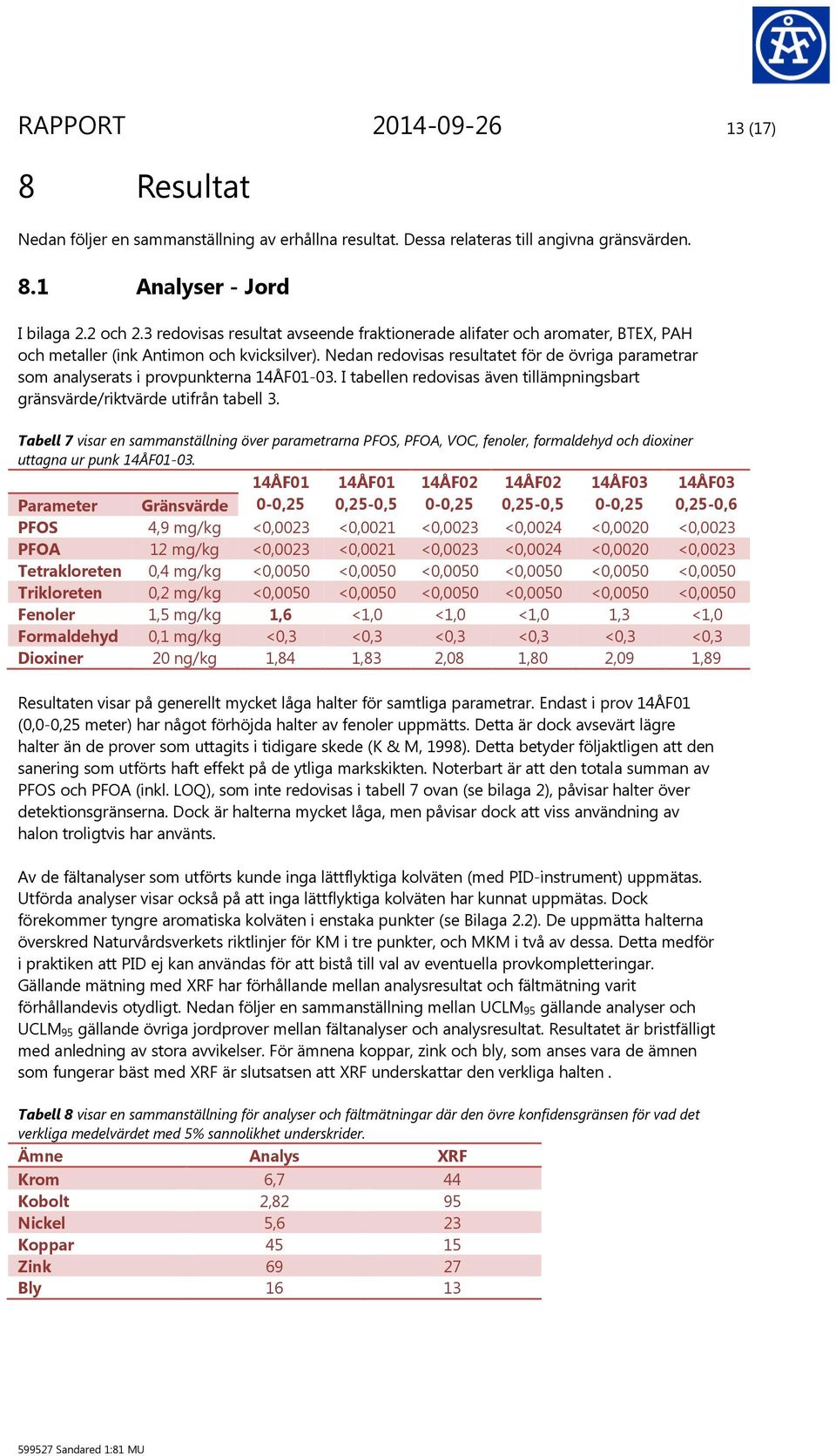 Nedan redovisas resultatet för de övriga parametrar som analyserats i provpunkterna 14ÅF0103. I tabellen redovisas även tillämpningsbart gränsvärde/riktvärde utifrån tabell 3.