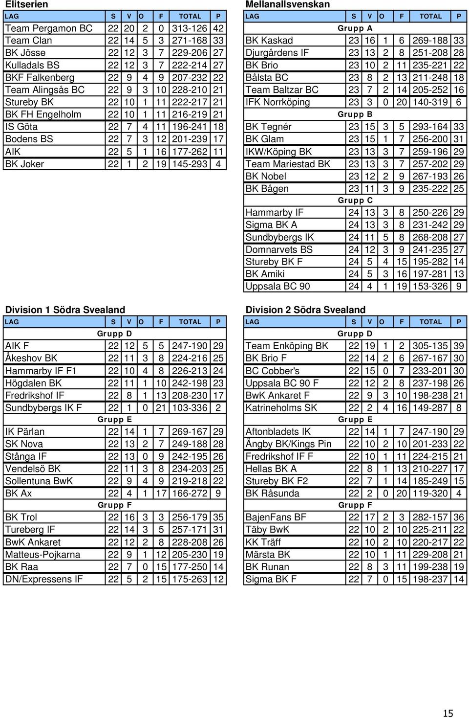 3 10 228-210 21 Team Baltzar BC 23 7 2 14 205-252 16 Stureby BK 22 10 1 11 222-217 21 IFK Norrköping 23 3 0 20 140-319 6 BK FH Engelholm 22 10 1 11 216-219 21 Grupp B IS Göta 22 7 4 11 196-241 18 BK