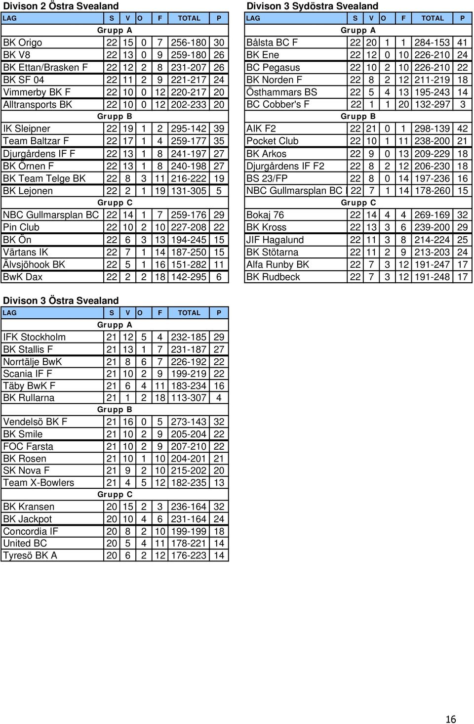 20 Östhammars BS 22 5 4 13 195-243 14 Alltransports BK 22 10 0 12 202-233 20 BC Cobber's F 22 1 1 20 132-297 3 Grupp B Grupp B IK Sleipner 22 19 1 2 295-142 39 AIK F2 22 21 0 1 298-139 42 Team