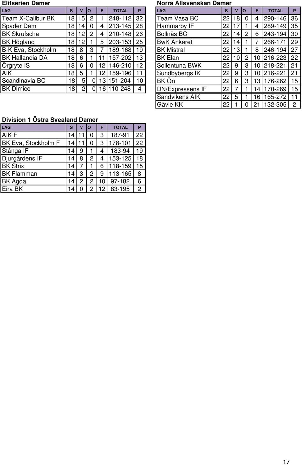 Mistral 22 13 1 8 246-194 27 BK Hallandia DA 18 6 1 11 157-202 13 BK Elan 22 10 2 10 216-223 22 Örgryte IS 18 6 0 12 146-210 12 Sollentuna BWK 22 9 3 10 218-221 21 AIK 18 5 1 12 159-196 11