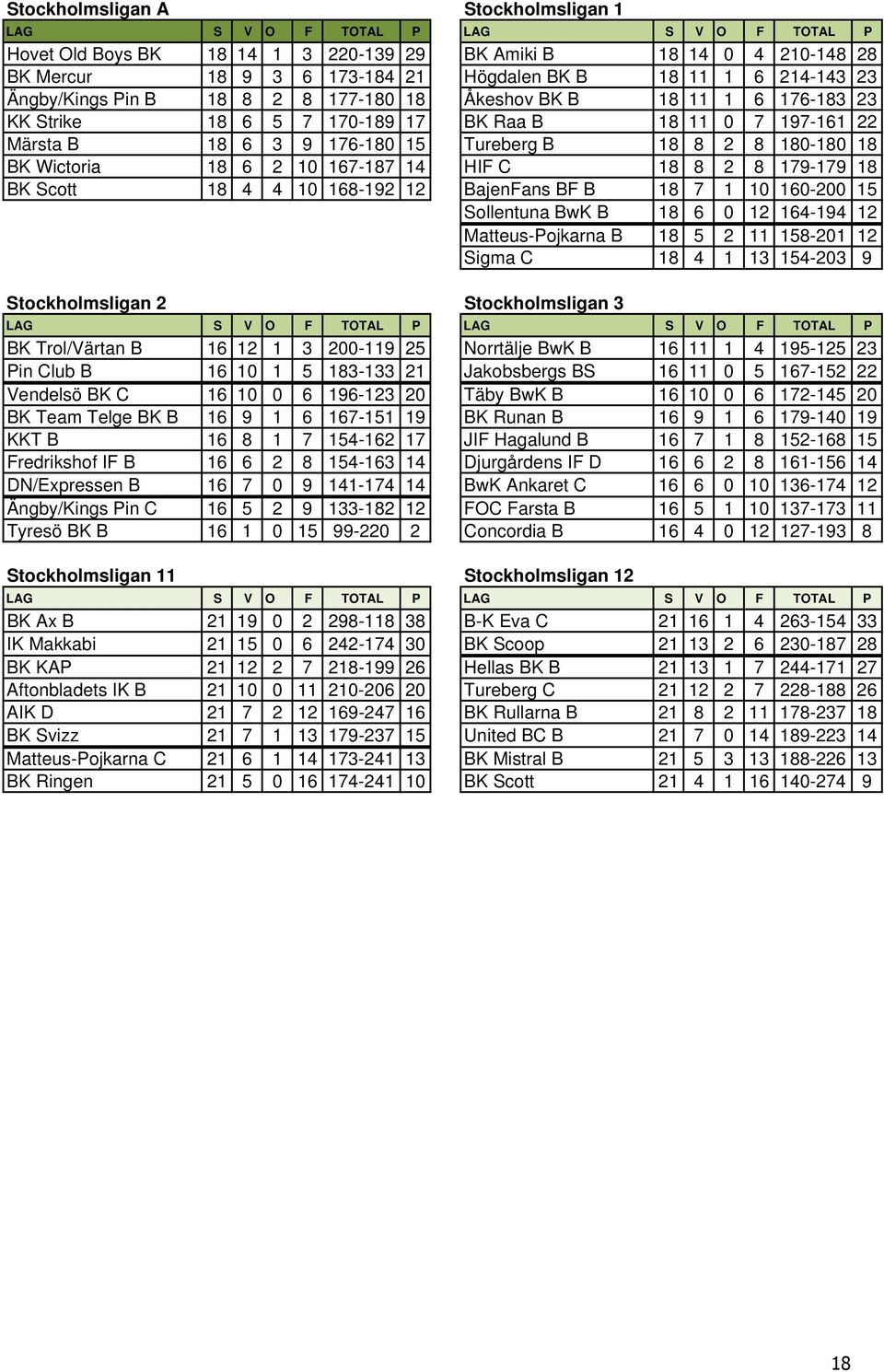 180-180 18 BK Wictoria 18 6 2 10 167-187 14 HIF C 18 8 2 8 179-179 18 BK Scott 18 4 4 10 168-192 12 BajenFans BF B 18 7 1 10 160-200 15 Sollentuna BwK B 18 6 0 12 164-194 12 Matteus-Pojkarna B 18 5 2
