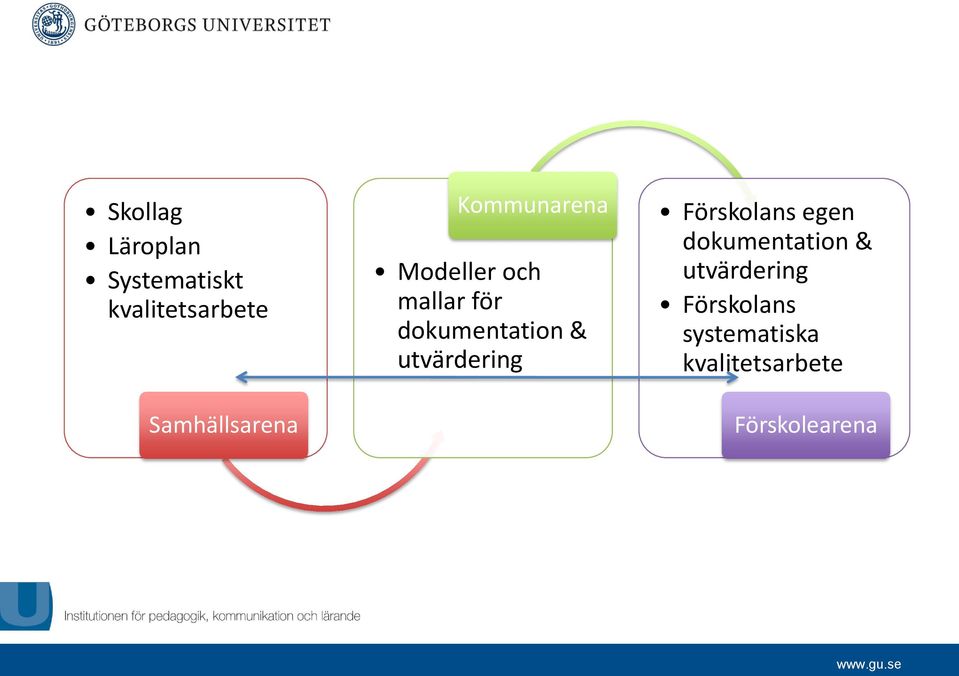 dokumentation & utvärdering Förskolans egen