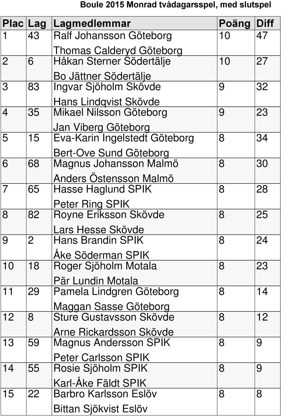 SPIK Peter Ring SPIK 8 82 Royne Eriksson Skövde Lars Hesse Skövde 9 2 Hans Brandin SPIK Åke Söderman SPIK 10 18 Roger Sjöholm Motala Pär Lundin Motala 11 29 Pamela Lindgren Göteborg Maggan Sasse