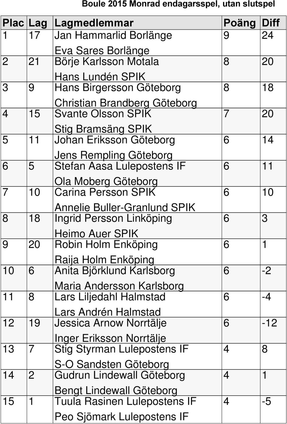 Buller-Granlund SPIK 8 18 Ingrid Persson Linköping Heimo Auer SPIK 9 20 Robin Holm Enköping Raija Holm Enköping 10 6 Anita Björklund Karlsborg Maria Andersson Karlsborg 11 8 Lars Liljedahl Halmstad