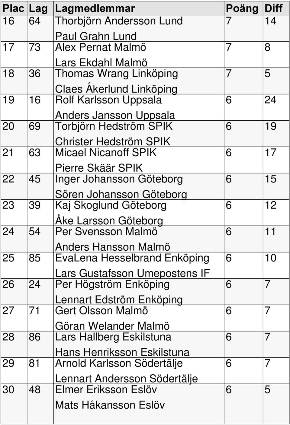 54 Per Svensson Malmö Anders Hansson Malmö 25 85 EvaLena Hesselbrand Enköping Lars Gustafsson Umepostens IF 26 24 Per Högström Enköping Lennart Edström Enköping 27 71 Gert Olsson Malmö Göran Welander