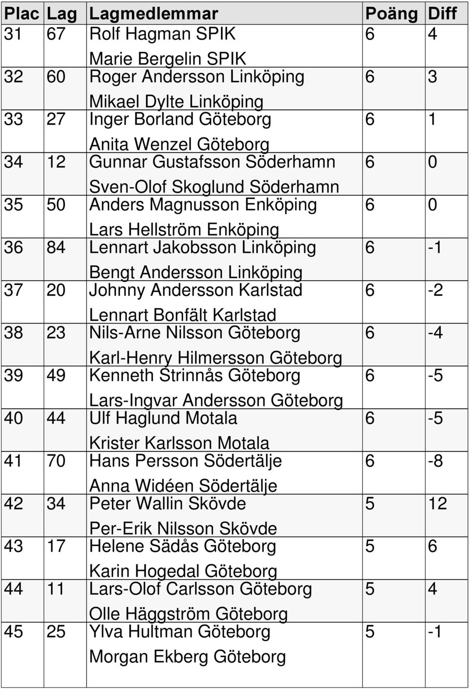 Nils-Arne Nilsson Göteborg Karl-Henry Hilmersson Göteborg 39 49 Kenneth Strinnås Göteborg Lars-Ingvar Andersson Göteborg 40 44 Ulf Haglund Motala Krister Karlsson Motala 41 70 Hans Persson Södertälje