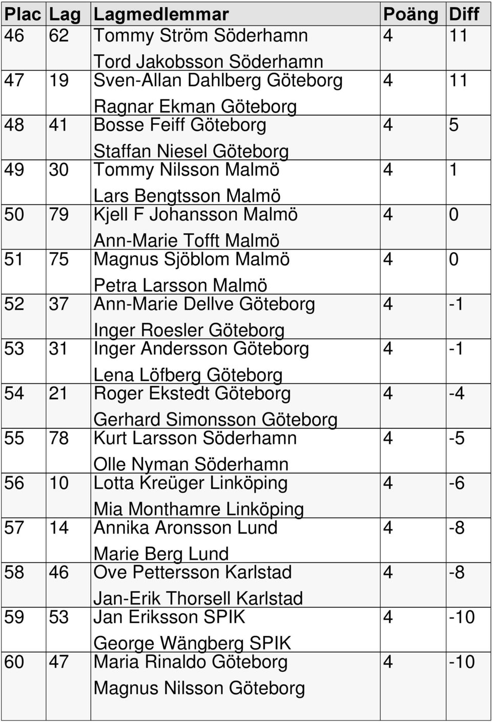 Göteborg Lena Löfberg Göteborg 54 21 Roger Ekstedt Göteborg Gerhard Simonsson Göteborg 55 78 Kurt Larsson Söderhamn Olle Nyman Söderhamn 56 10 Lotta Kreüger Linköping Mia Monthamre Linköping 57 14