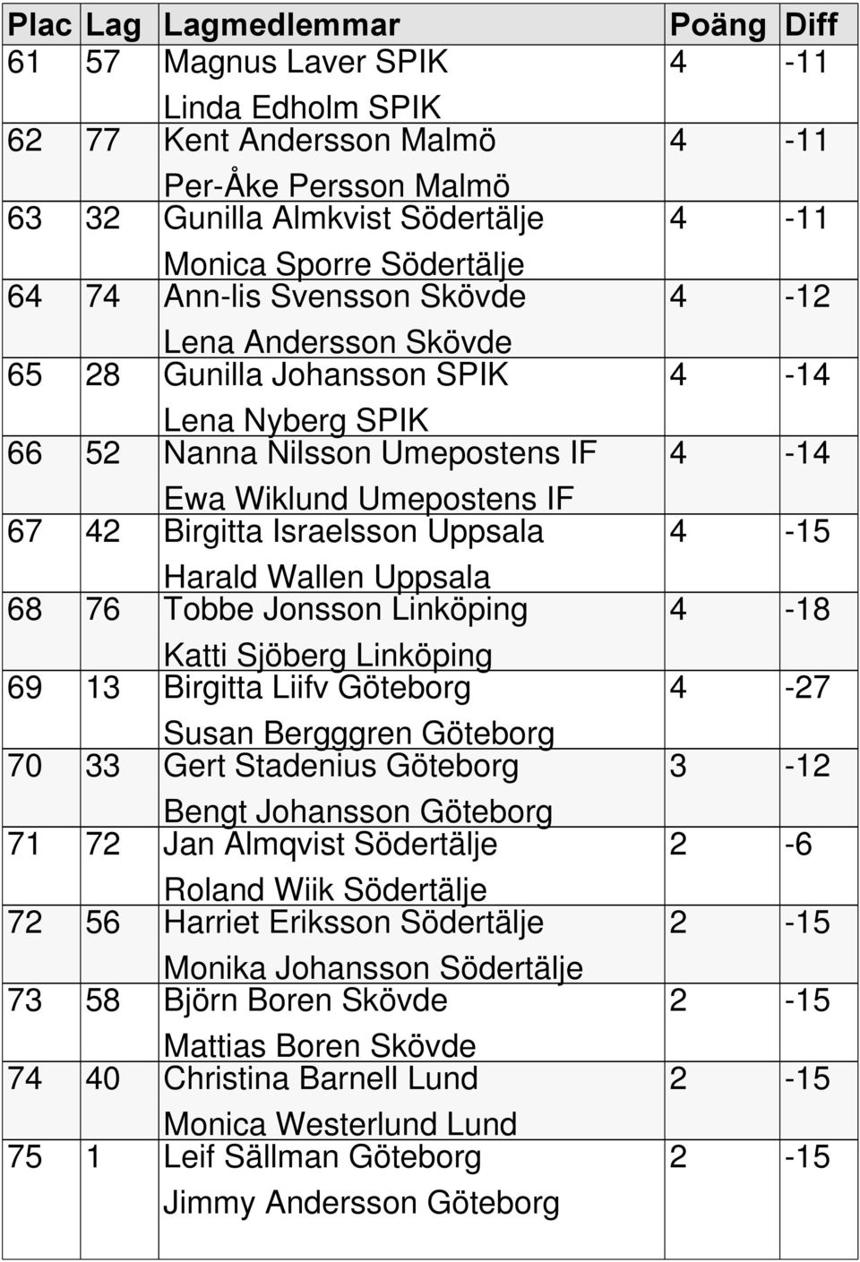 Katti Sjöberg Linköping 69 13 Birgitta Liifv Göteborg Susan Bergggren Göteborg 70 33 Gert Stadenius Göteborg Bengt Johansson Göteborg 71 72 Jan Almqvist Södertälje Roland Wiik Södertälje 72 56