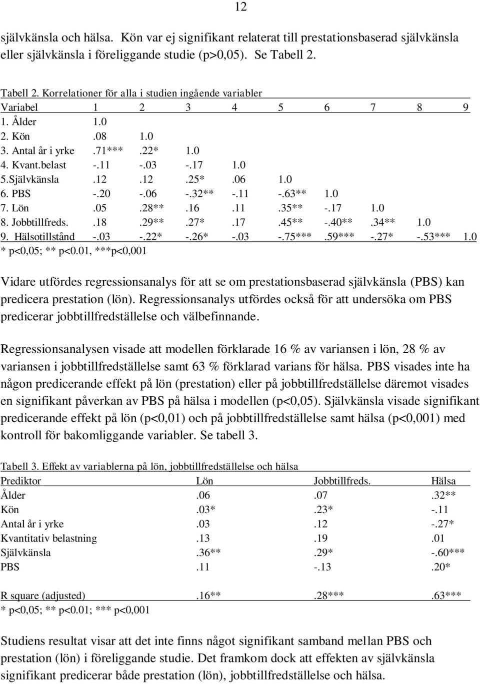 06 1.0 6. PBS -.20 -.06 -.32** -.11 -.63** 1.0 7. Lön.05.28**.16.11.35** -.17 1.0 8. Jobbtillfreds..18.29**.27*.17.45** -.40**.34** 1.0 9. Hälsotillstånd -.03 -.22* -.26* -.03 -.75***.59*** -.27* -.
