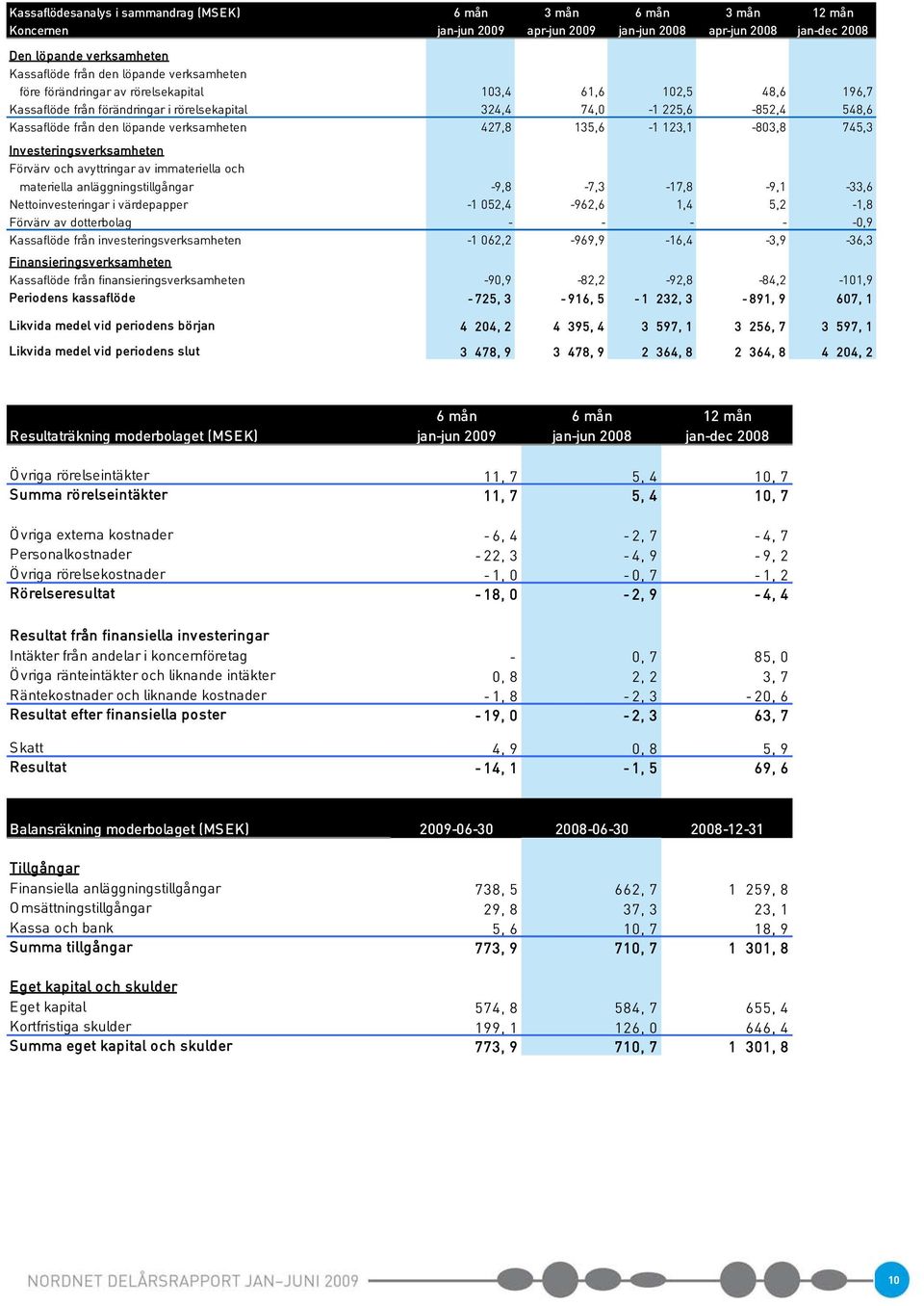 427,8 135,6-1 123,1-803,8 745,3 Investeringsverksamheten Förvärv och avyttringar av immateriella och materiella anläggningstillgångar -9,8-7,3-17,8-9,1-33,6 Nettoinvesteringar i värdepapper -1