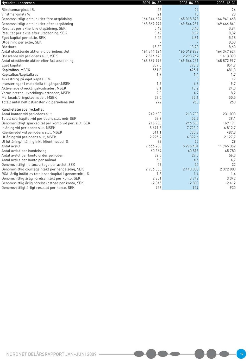 kapital per aktie, SEK 5,22 4,81 5,18 Utdelning per aktie, SEK - - 0,50 Börskurs 15,30 13,90 8,60 Antal utestående aktier vid periodens slut 164 344 624 165 018 878 164 347 624 Börsvärde vid