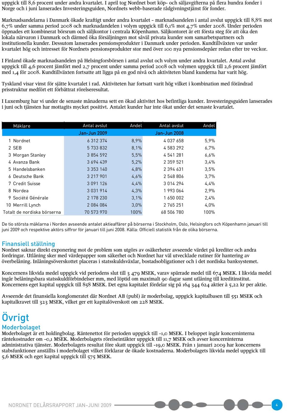 Marknadsandelarna i Danmark ökade kraftigt under andra kvartalet - marknadsandelen i antal avslut uppgick till 8,8% mot 6,7% under samma period 2008 och marknadandelen i volym uppgick till 6,1% mot