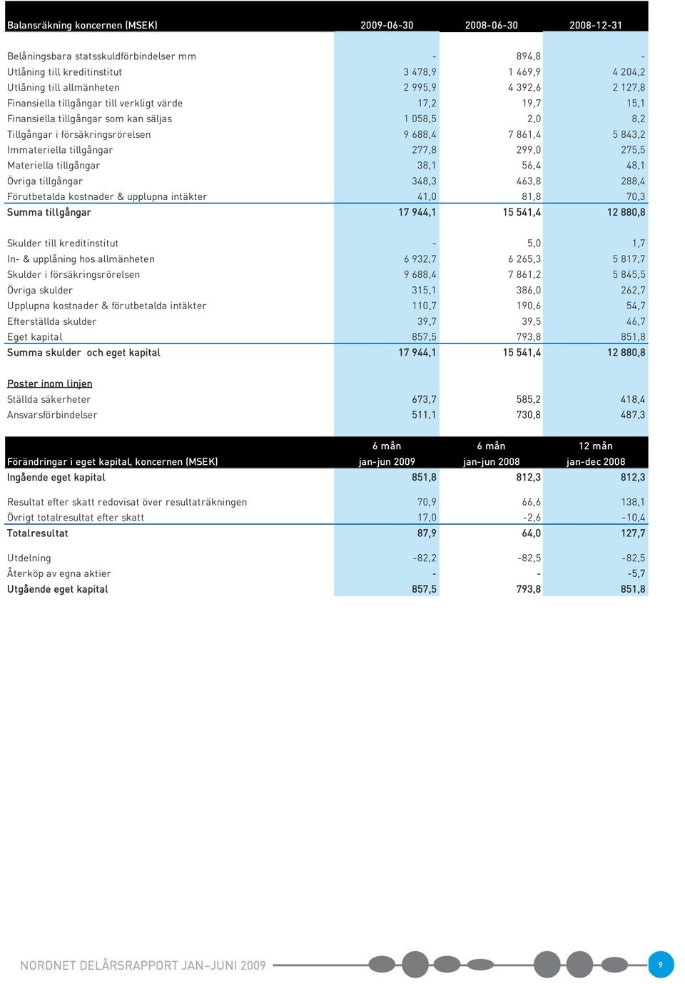 Immateriella tillgångar 277,8 299,0 275,5 Materiella tillgångar 38,1 56,4 48,1 Övriga tillgångar 348,3 463,8 288,4 Förutbetalda kostnader & upplupna intäkter 41,0 81,8 70,3 Summa tillgångar 17 944,1