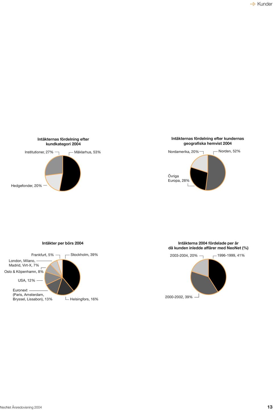 5% Oslo & Köpenhamn, 8% Intäkter per börs 2004 Stockholm, 39% Intäkterna 2004 fördelade per år då kunden inledde affärer med NeoNet (%)