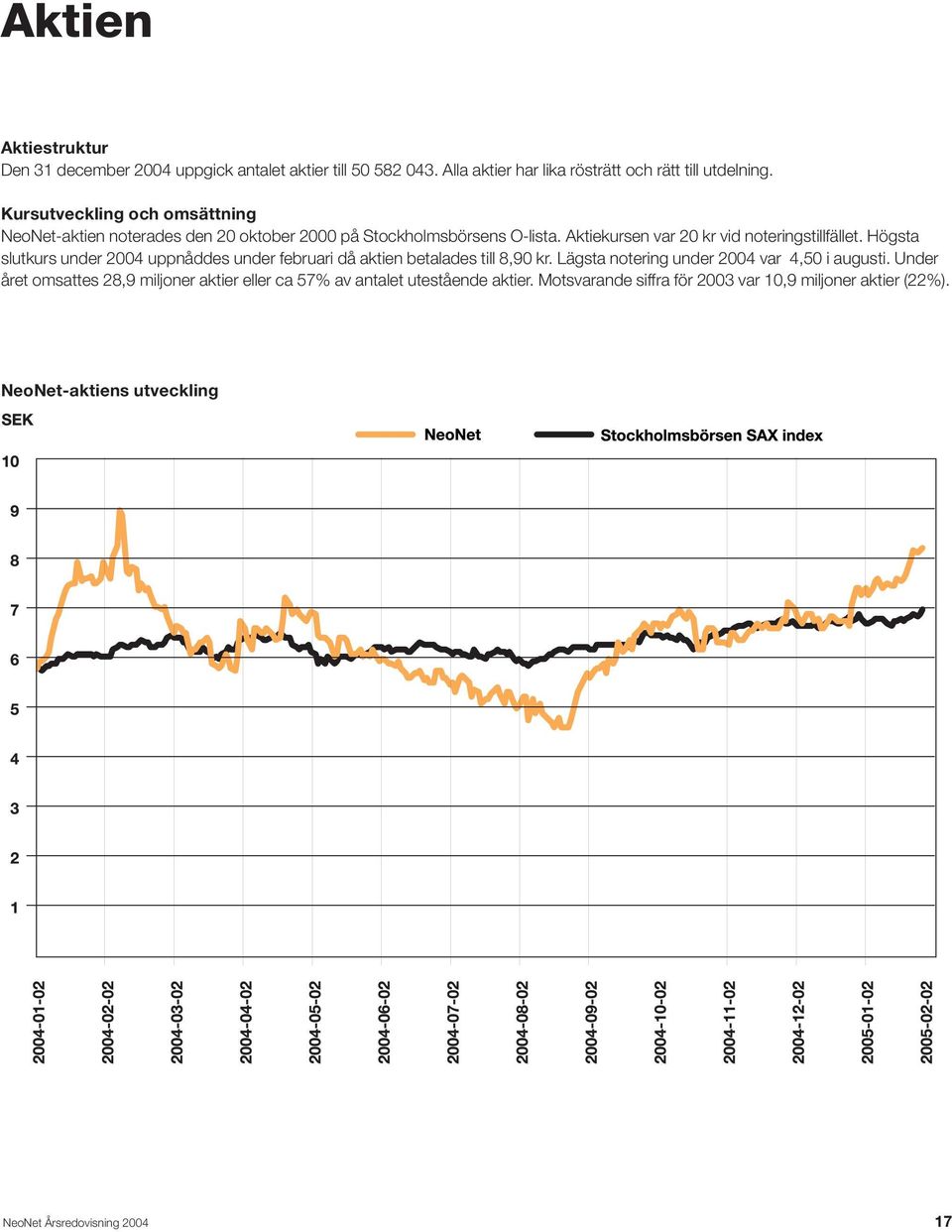 Högsta slutkurs under 2004 uppnåddes under februari då aktien betalades till 8,90 kr. Lägsta notering under 2004 var 4,50 i augusti.