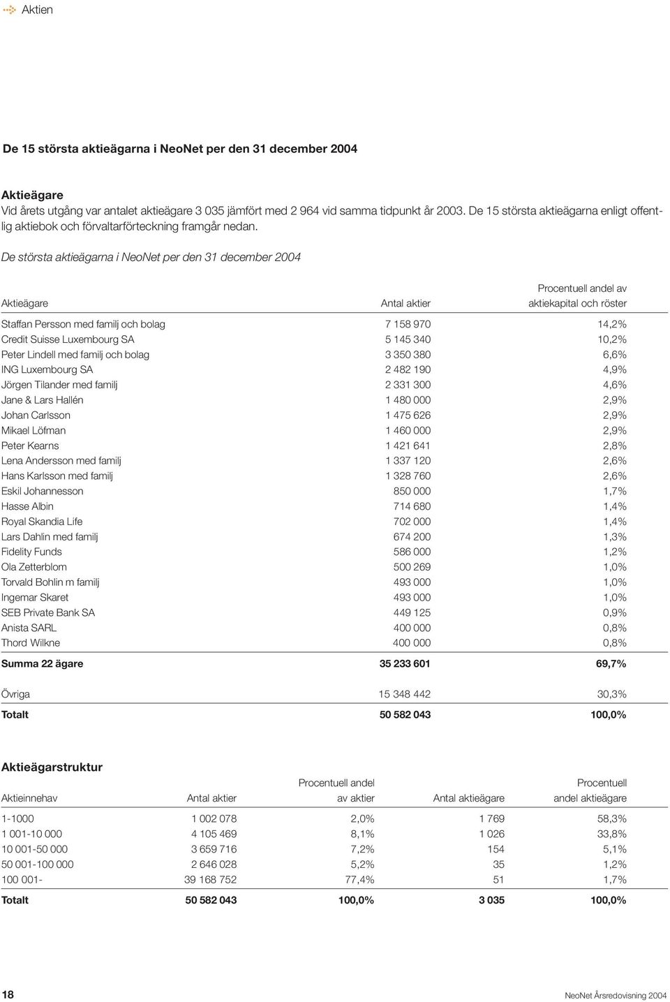 De största aktieägarna i NeoNet per den 31 december 2004 Procentuell andel av Aktieägare Antal aktier aktiekapital och röster Staffan Persson med familj och bolag 7 158 970 14,2% Credit Suisse