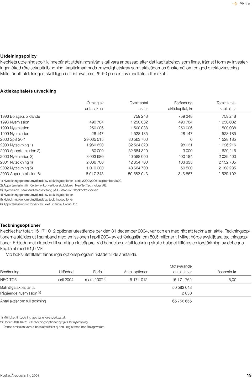 Aktiekapitalets utveckling Ökning av Totalt antal Förändring Totalt aktieantal aktier aktier aktiekapital, kr kapital, kr 1996 Bolagets bildande 759 248 759 248 759 248 1996 Nyemission 490 784 1 250