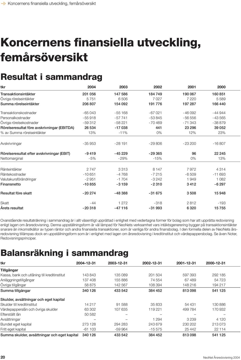 Personalkostnader -55 918-57 741-53 845-56 556-43 565 Övriga rörelsekostnader -59 312-58 221-70 469-71 343-38 879 Rörelseresultat före avskrivningar (EBITDA) 26 534-17 038 441 23 296 39 052 % av