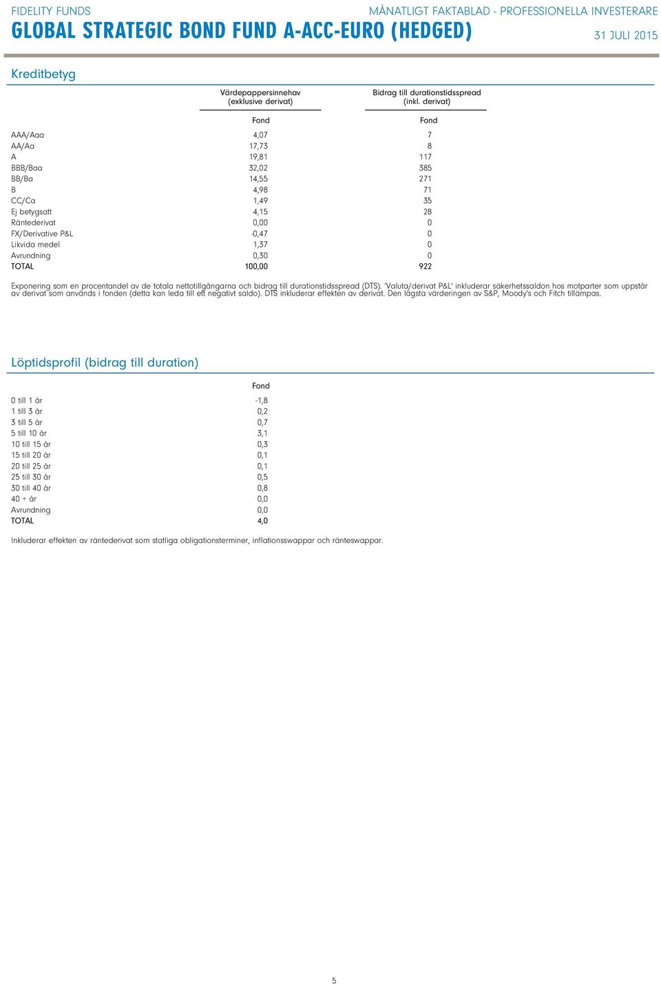 4,98 1,49 4,15,,47 1,37,3 1, 7 8 117 385 271 71 35 28 922 Exponering som en procentandel av de totala nettotillgångarna och bidrag till durationstidsspread (DTS).