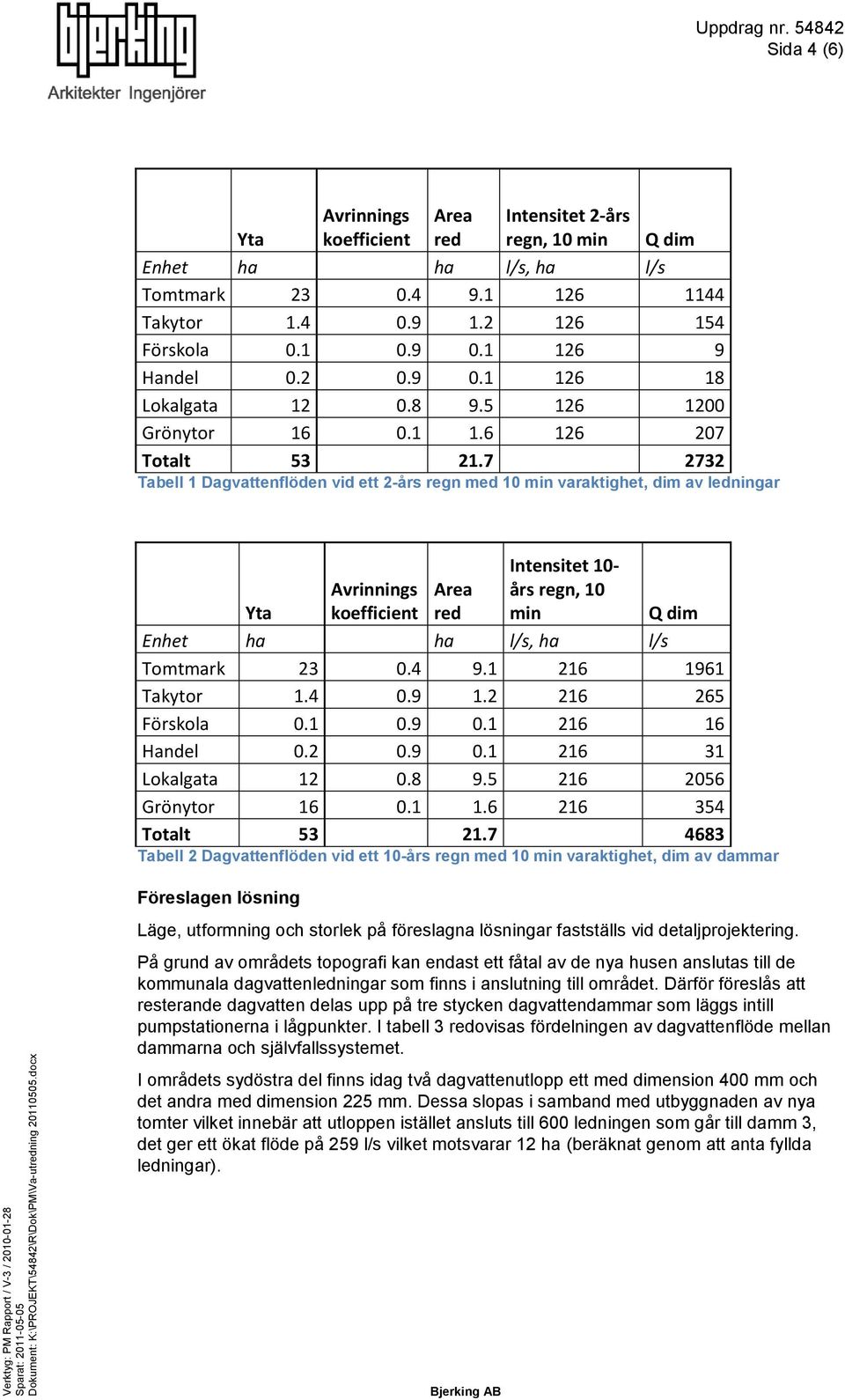 7 2732 Tabell 1 Dagvattenflöden vid ett 2-års regn med 10 min varaktighet, dim av ledningar Yta Avrinnings koefficient Area red Intensitet 10- års regn, 10 min Enhet ha ha l/s, ha l/s Tomtmark 23 0.