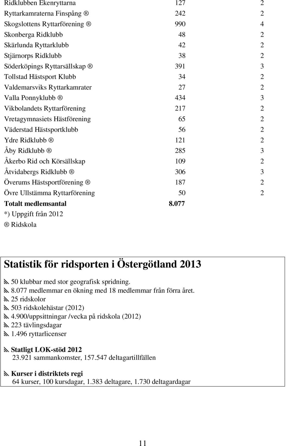 Ridklubb 121 2 Åby Ridklubb 285 3 Åkerbo Rid och Körsällskap 109 2 Åtvidabergs Ridklubb 306 3 Överums Hästsportförening 187 2 Övre Ullstämma Ryttarförening 50 2 Totalt medlemsantal 8.