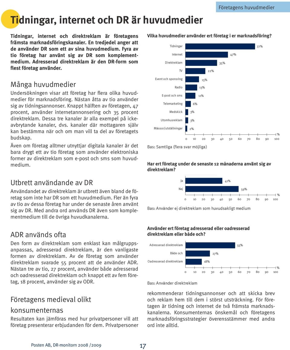 Många huvudmedier Undersökningen visar att företag har flera olika huvudmedier för marknadsföring. Nästan åtta av tio använder sig av tidningsannonser.