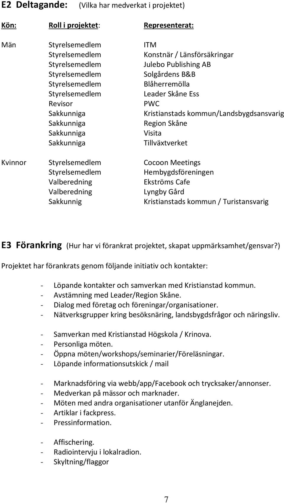 Sakkunniga Tillväxtverket Kvinnor Styrelsemedlem Cocoon Meetings Styrelsemedlem Hembygdsföreningen Valberedning Ekströms Cafe Valberedning Lyngby Gård Sakkunnig Kristianstads kommun / Turistansvarig