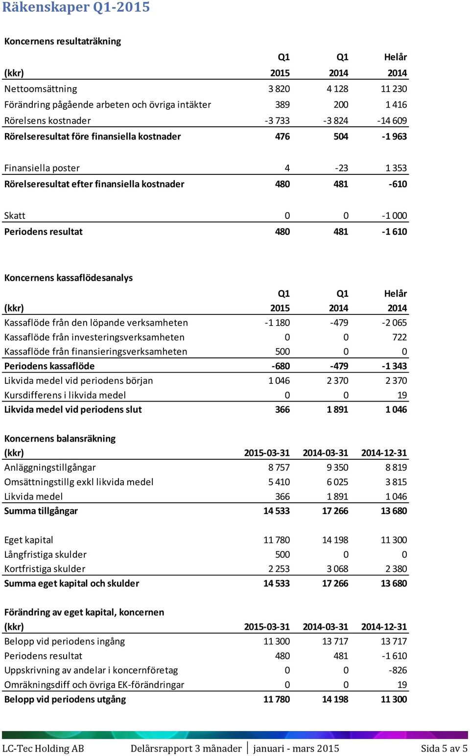 481-1 610 Koncernens kassaflödesanalys Q1 Q1 Helår (kkr) 2015 2014 2014 Kassaflöde från den löpande verksamheten -1 180-479 -2 065 Kassaflöde från investeringsverksamheten 0 0 722 Kassaflöde från