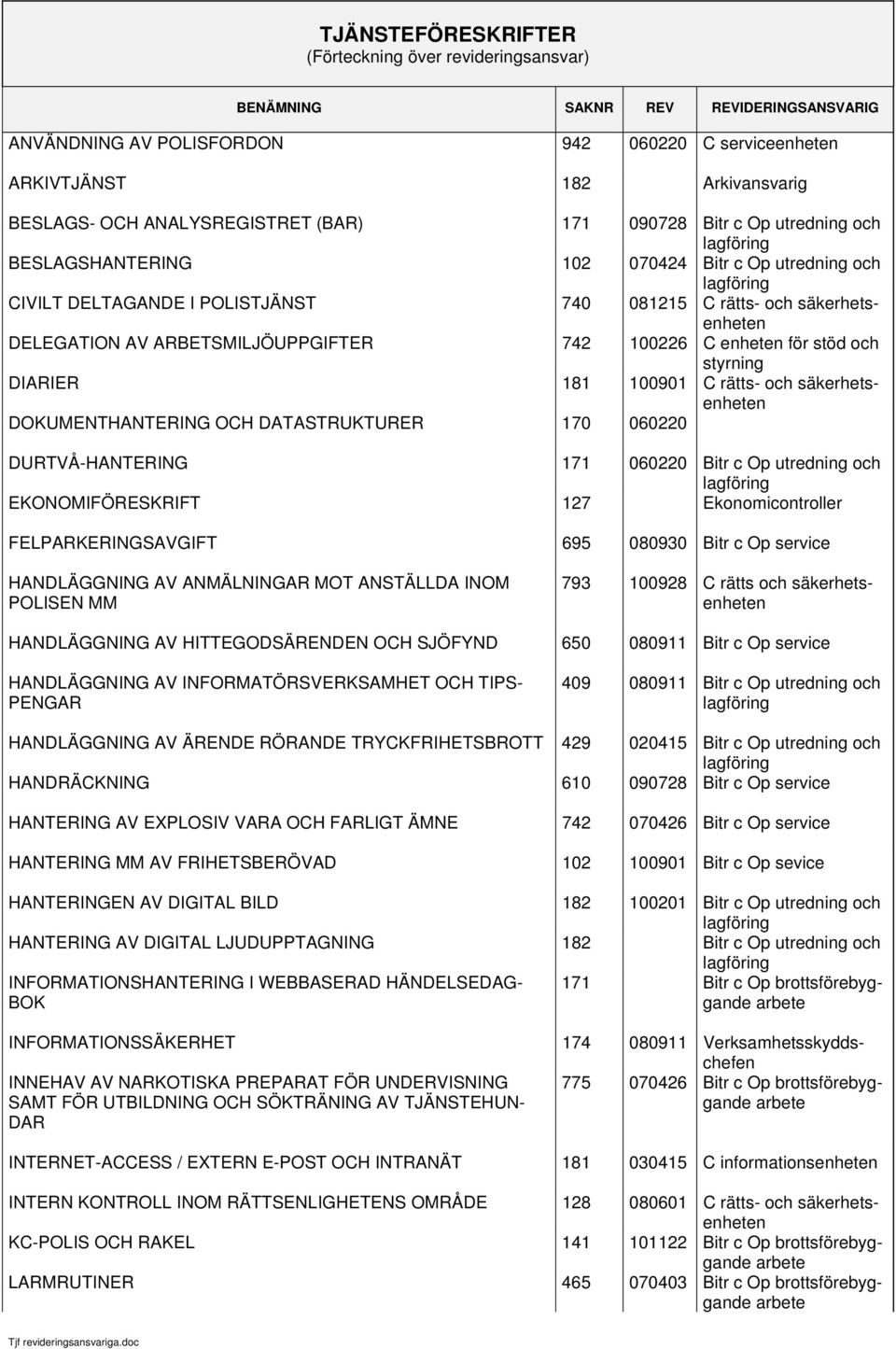 säkerhetsenheten DELEGATION AV ARBETSMILJÖUPPGIFTER 742 100226 C enheten för stöd och styrning DIARIER 181 100901 C rätts- och säkerhetsenheten DOKUMENTHANTERING OCH DATASTRUKTURER 170 060220