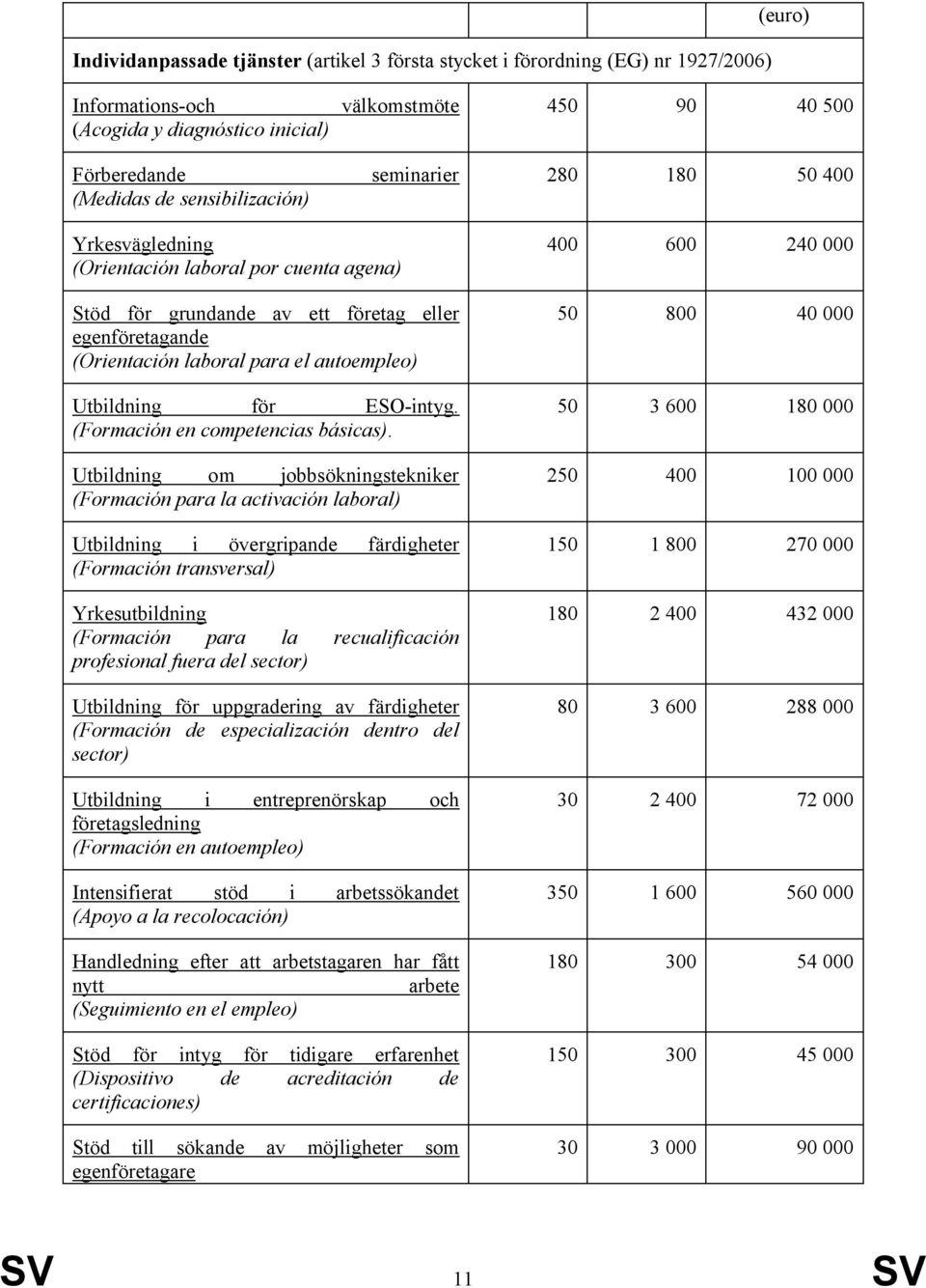 Utbildning för ESO-intyg. (Formación en competencias básicas).