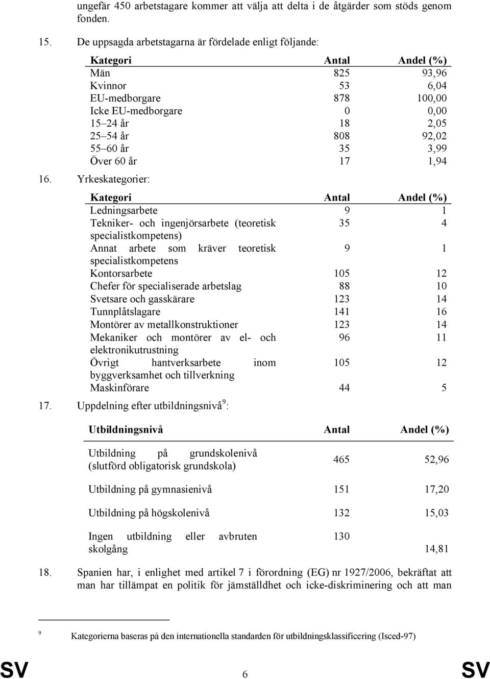 55 60 år 35 3,99 Över 60 år 17 1,94 16.