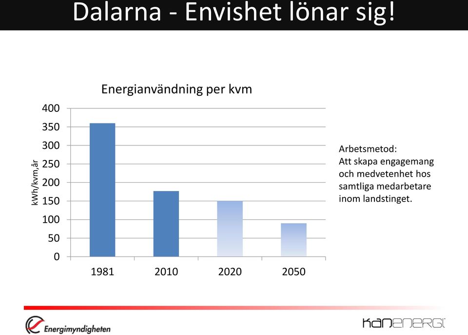 per kvm 1981 2010 2020 2050 Arbetsmetod: Att skapa