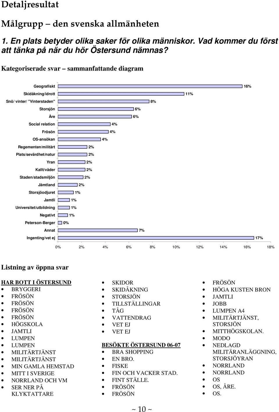 Kallt/väder Staden/stadsmiljön Jämtland Storsjöodjuret Jamtli Universitet/utbildning Negativt Peterson-Berger Annat Ingenting/vet ej 2% 2% 2% 2% 2% 2% 1% 1% 1% 1% 4% 4% 4% 6% 6% 7% 8% 11% 16% 17% 2%