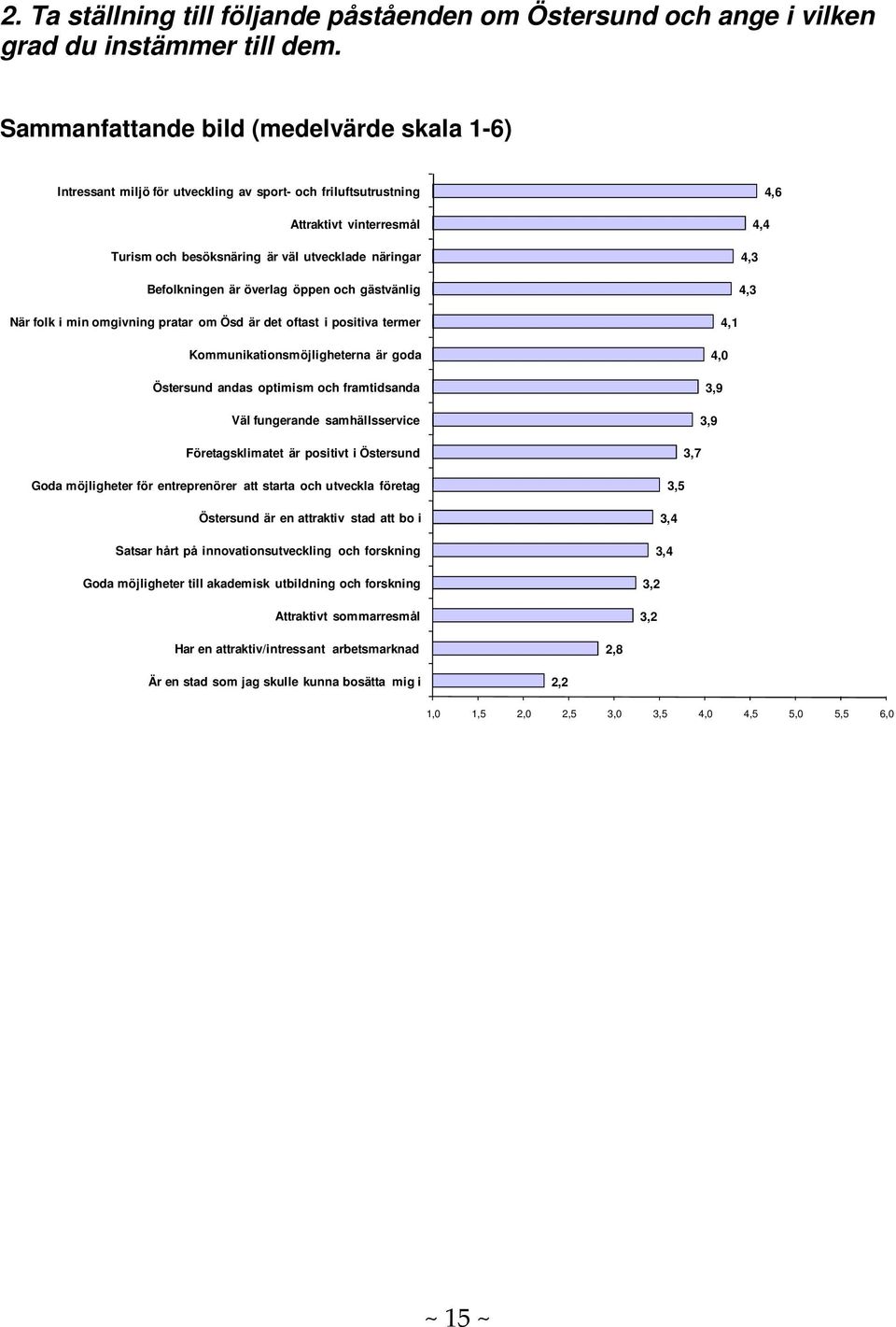 överlag öppen och gästvänlig 4,6 4,4 4,3 4,3 När folk i min omgivning pratar om Ösd är det oftast i positiva termer Kommunikationsmöjligheterna är goda Östersund andas optimism och framtidsanda Väl